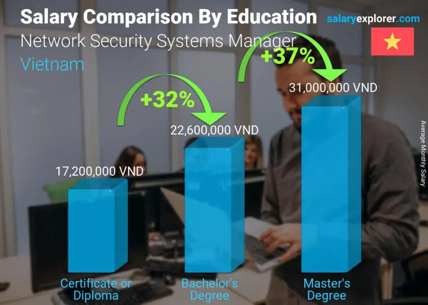 Salary comparison by education level monthly Vietnam Network Security Systems Manager