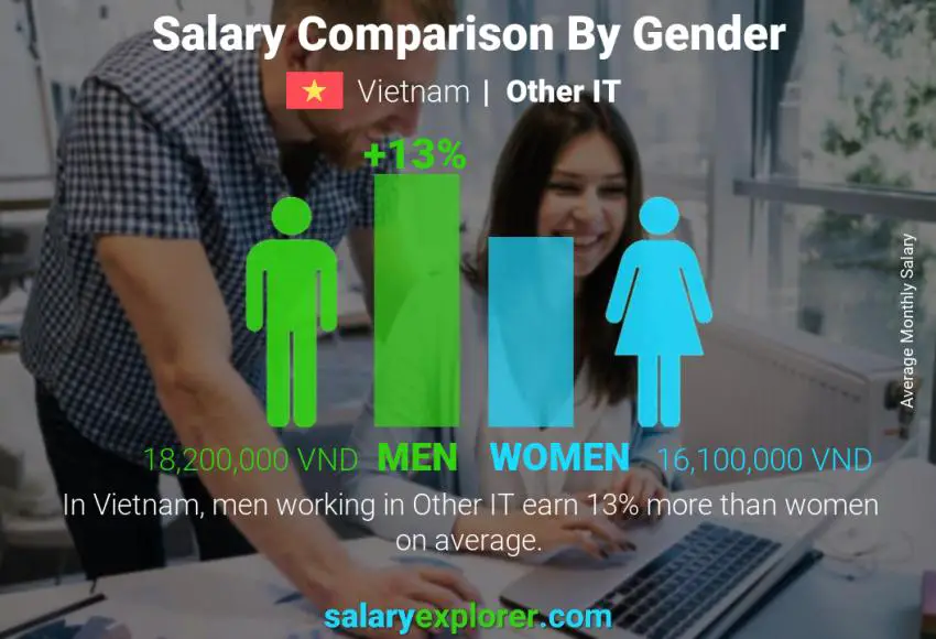Salary comparison by gender Vietnam Other IT monthly