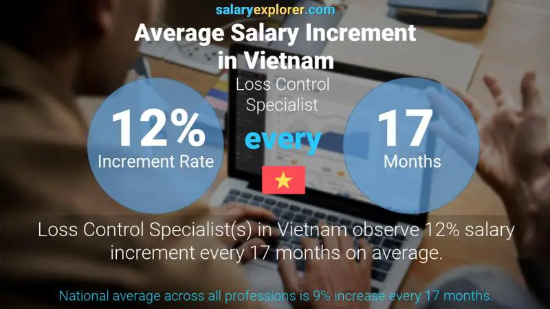 Annual Salary Increment Rate Vietnam Loss Control Specialist