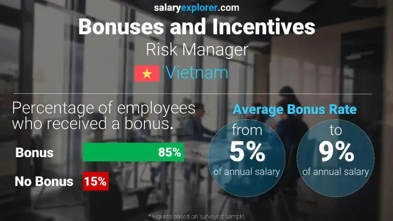 Annual Salary Bonus Rate Vietnam Risk Manager