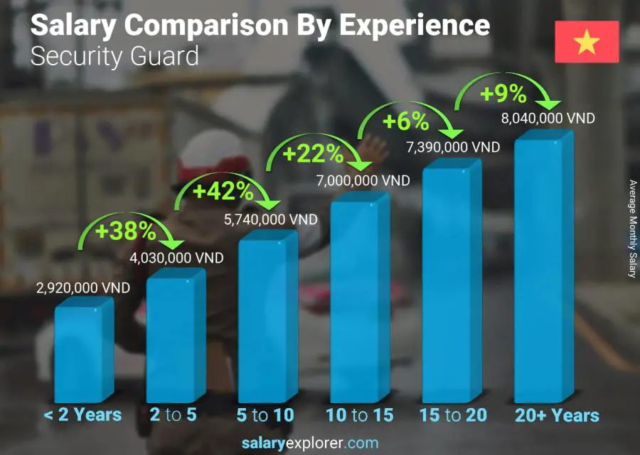 Salary comparison by years of experience monthly Vietnam Security Guard