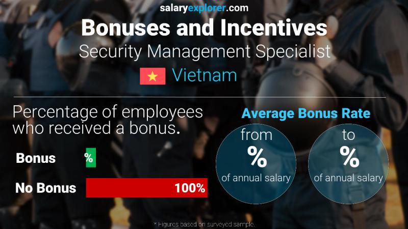 Annual Salary Bonus Rate Vietnam Security Management Specialist