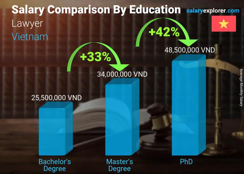 Salary comparison by education level monthly Vietnam Lawyer