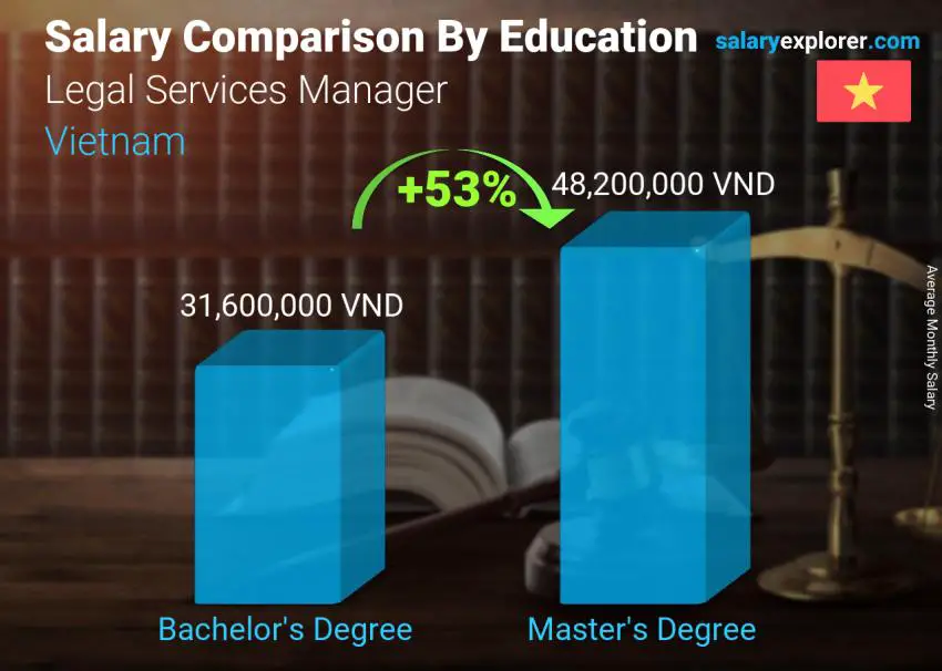 Salary comparison by education level monthly Vietnam Legal Services Manager