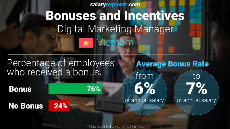 Annual Salary Bonus Rate Vietnam Digital Marketing Manager