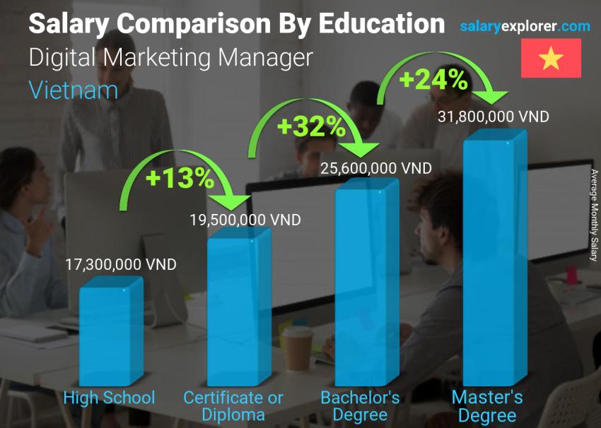 Salary comparison by education level monthly Vietnam Digital Marketing Manager