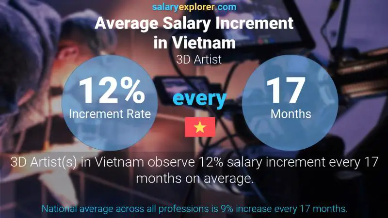 Annual Salary Increment Rate Vietnam 3D Artist