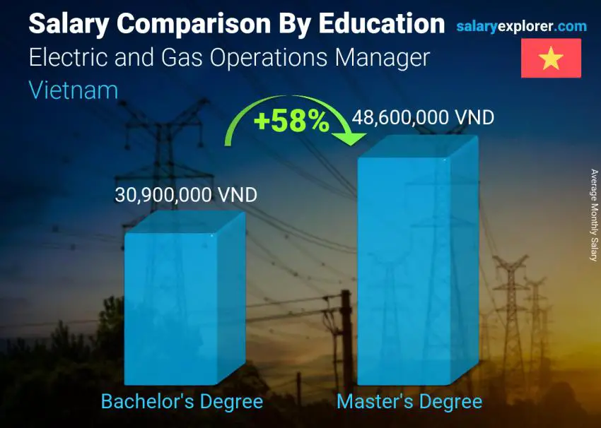 Salary comparison by education level monthly Vietnam Electric and Gas Operations Manager