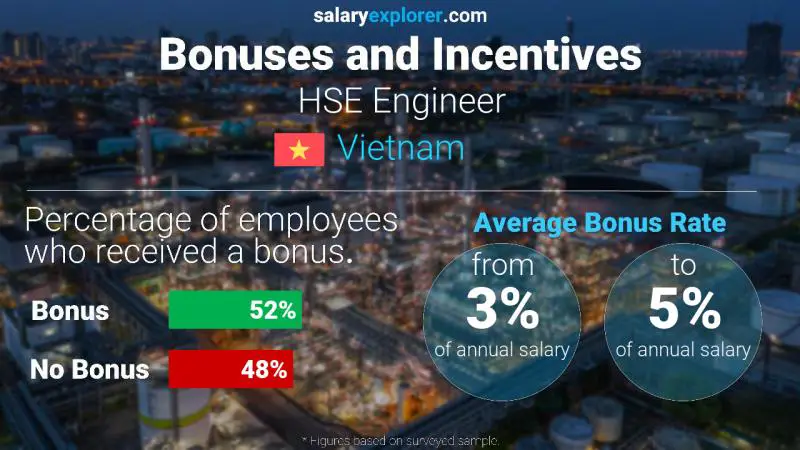Annual Salary Bonus Rate Vietnam HSE Engineer