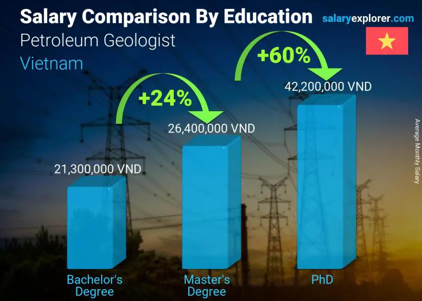 Salary comparison by education level monthly Vietnam Petroleum Geologist