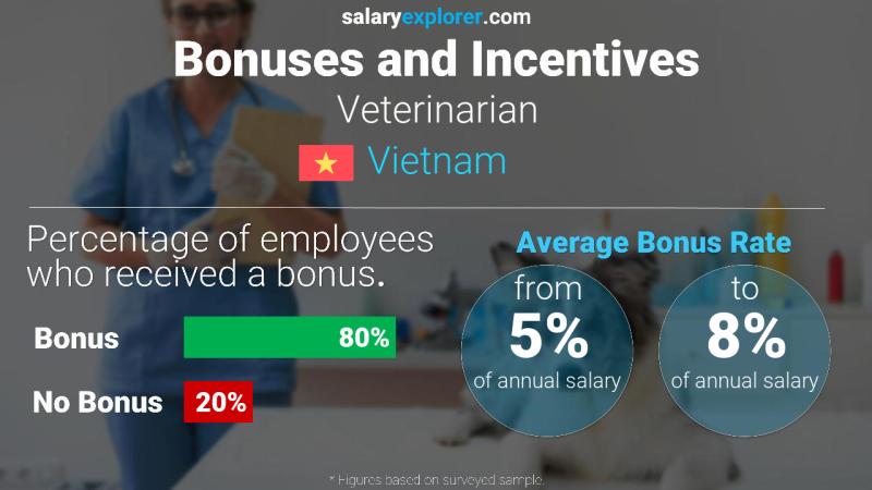 Annual Salary Bonus Rate Vietnam Veterinarian