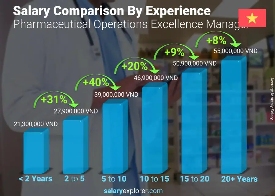 Salary comparison by years of experience monthly Vietnam Pharmaceutical Operations Excellence Manager