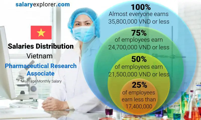 Median and salary distribution Vietnam Pharmaceutical Research Associate monthly