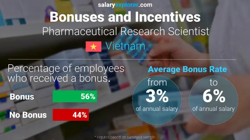 Annual Salary Bonus Rate Vietnam Pharmaceutical Research Scientist