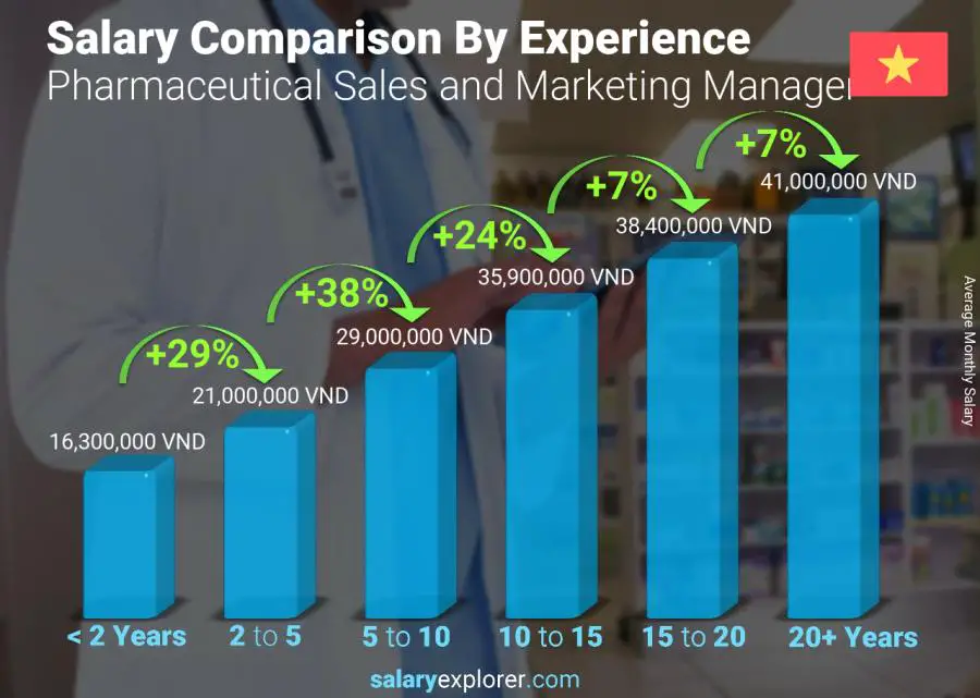 Salary comparison by years of experience monthly Vietnam Pharmaceutical Sales and Marketing Manager