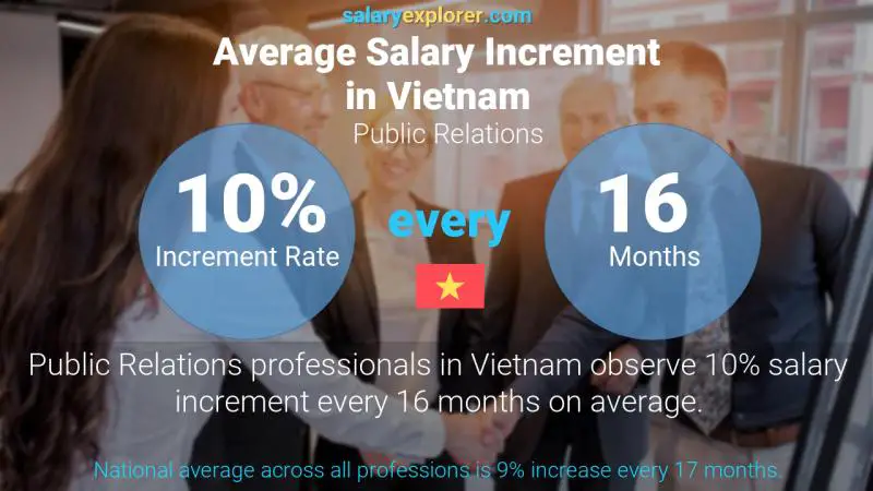 Annual Salary Increment Rate Vietnam Public Relations