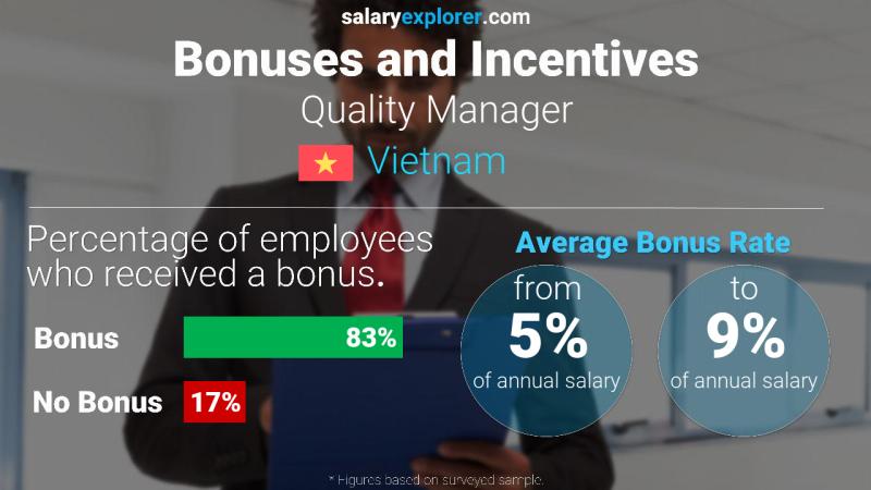 Annual Salary Bonus Rate Vietnam Quality Manager