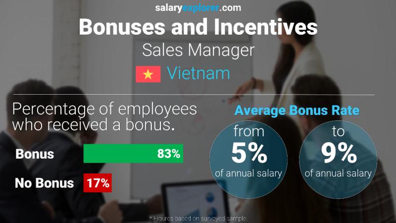 Annual Salary Bonus Rate Vietnam Sales Manager
