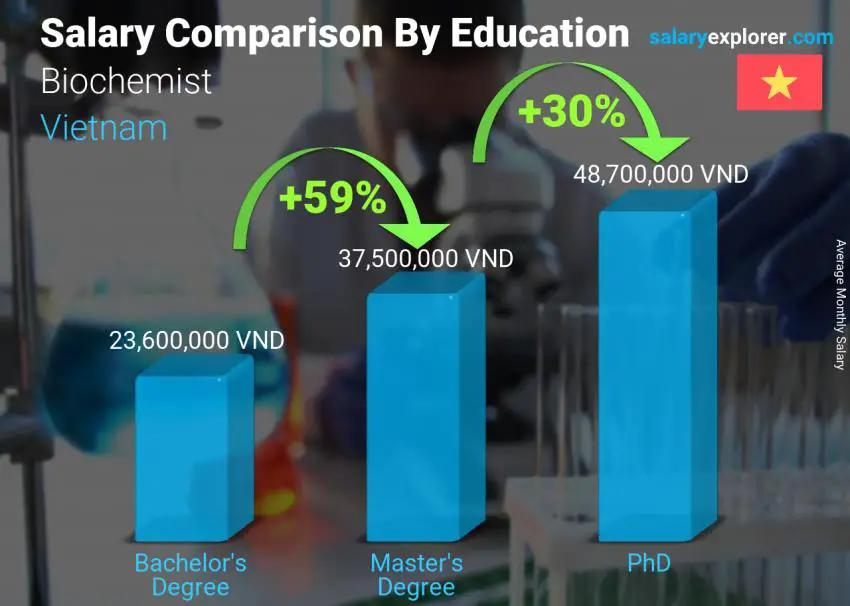 Salary comparison by education level monthly Vietnam Biochemist