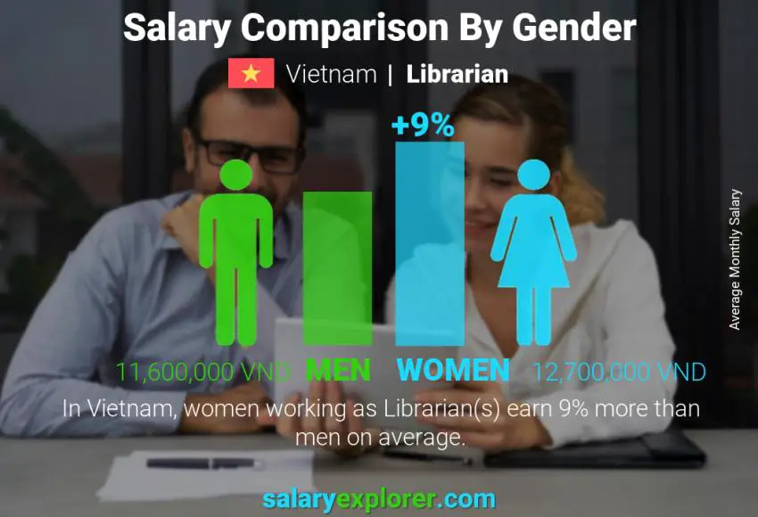 Salary comparison by gender Vietnam Librarian monthly