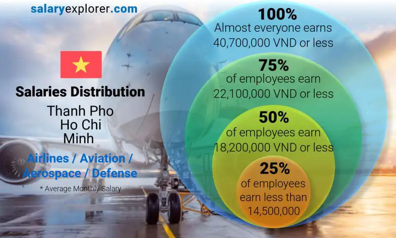 Median and salary distribution Thanh Pho Ho Chi Minh Airlines / Aviation / Aerospace / Defense monthly