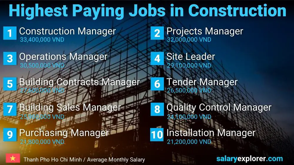 Highest Paid Jobs in Construction - Thanh Pho Ho Chi Minh