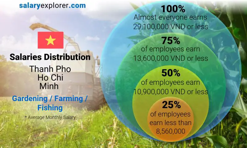 Median and salary distribution Thanh Pho Ho Chi Minh Gardening / Farming / Fishing monthly