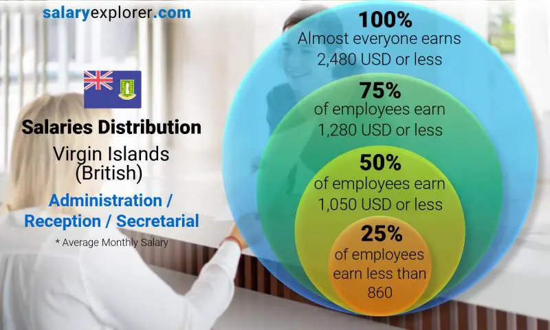 Median and salary distribution Virgin Islands (British) Administration / Reception / Secretarial monthly