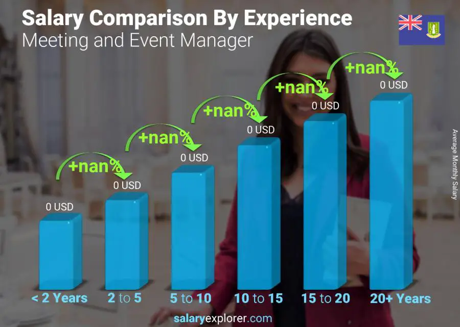 Salary comparison by years of experience monthly Virgin Islands (British) Meeting and Event Manager