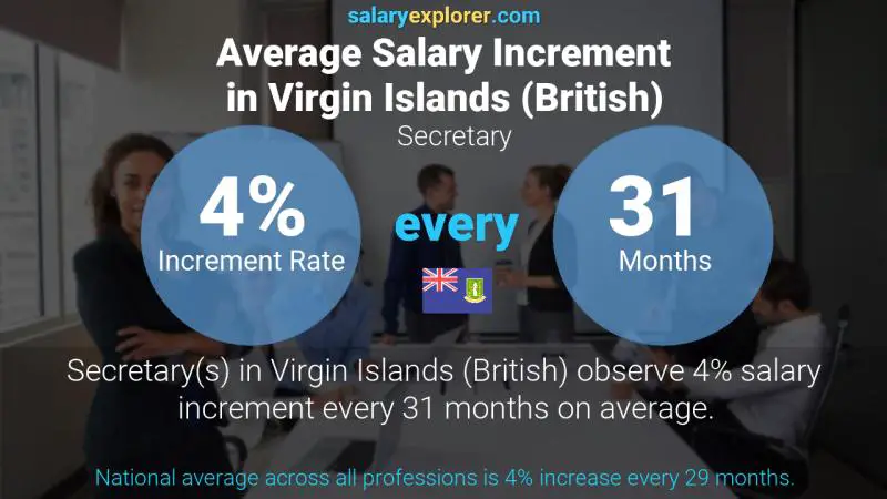 Annual Salary Increment Rate Virgin Islands (British) Secretary