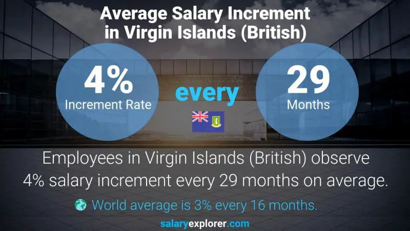 Annual Salary Increment Rate Virgin Islands (British) Advertising Manager