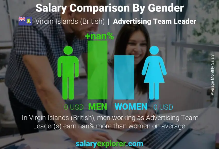 Salary comparison by gender Virgin Islands (British) Advertising Team Leader monthly