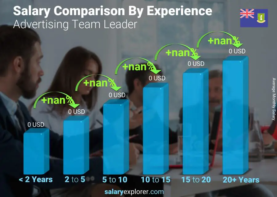 Salary comparison by years of experience monthly Virgin Islands (British) Advertising Team Leader