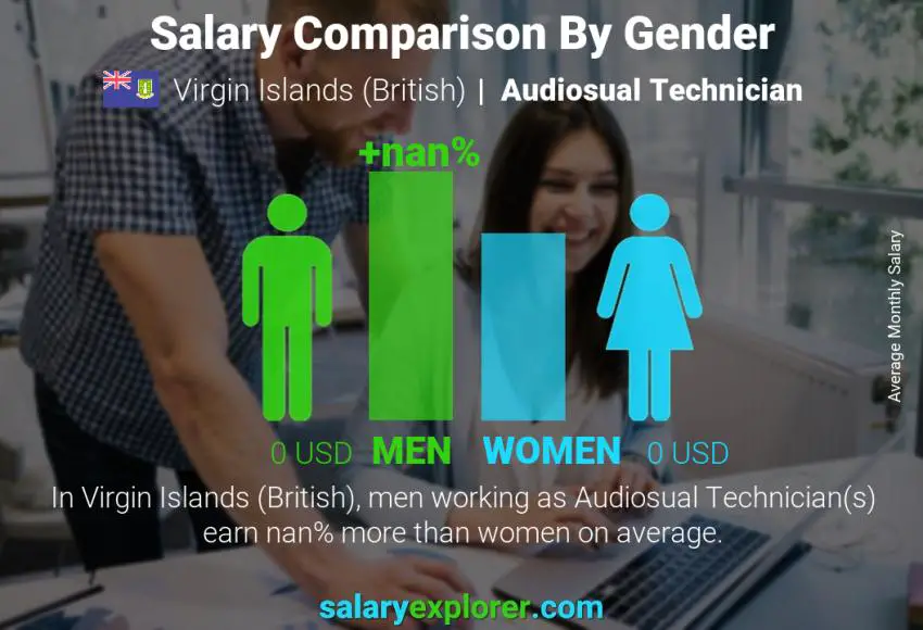 Salary comparison by gender Virgin Islands (British) Audiosual Technician monthly