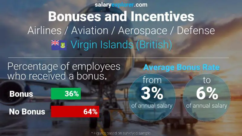 Annual Salary Bonus Rate Virgin Islands (British) Airlines / Aviation / Aerospace / Defense