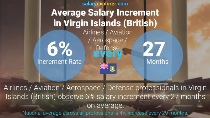 Annual Salary Increment Rate Virgin Islands (British) Airlines / Aviation / Aerospace / Defense
