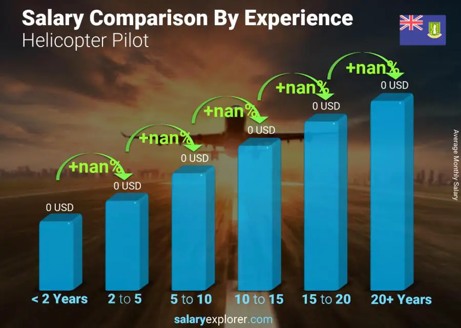 Salary comparison by years of experience monthly Virgin Islands (British) Helicopter Pilot