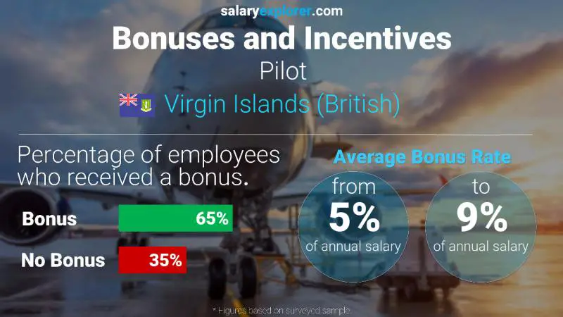 Annual Salary Bonus Rate Virgin Islands (British) Pilot