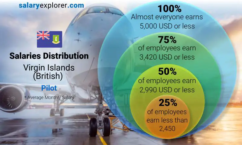 Median and salary distribution Virgin Islands (British) Pilot monthly