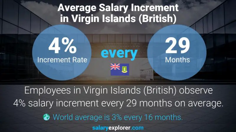 Annual Salary Increment Rate Virgin Islands (British) Photogrammetrist