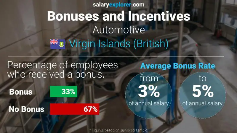 Annual Salary Bonus Rate Virgin Islands (British) Automotive