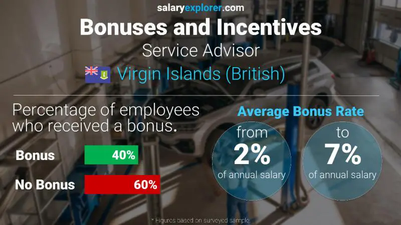 Annual Salary Bonus Rate Virgin Islands (British) Service Advisor