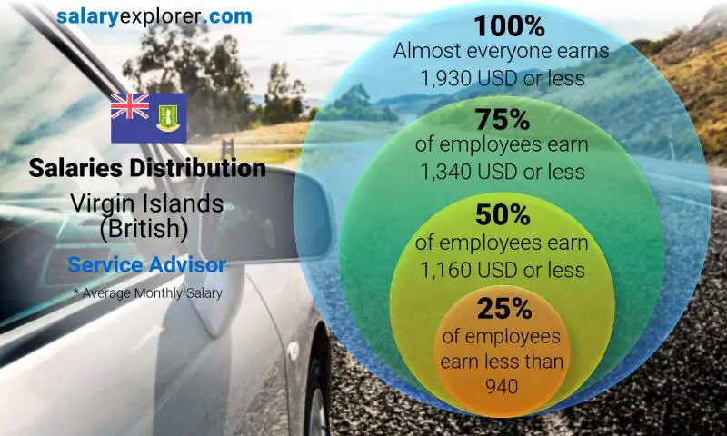 Median and salary distribution Virgin Islands (British) Service Advisor monthly