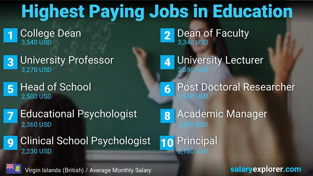 Highest Paying Jobs in Education and Teaching - Virgin Islands (British)