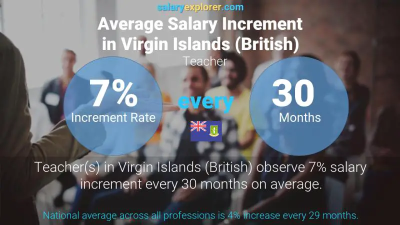 Annual Salary Increment Rate Virgin Islands (British) Teacher