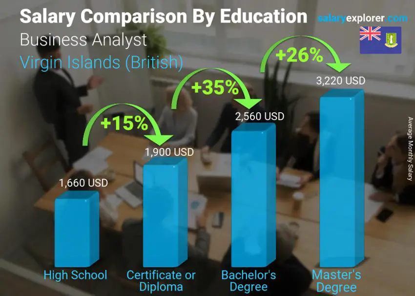 Salary comparison by education level monthly Virgin Islands (British) Business Analyst