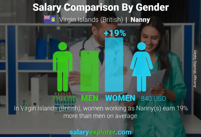 Salary comparison by gender Virgin Islands (British) Nanny monthly