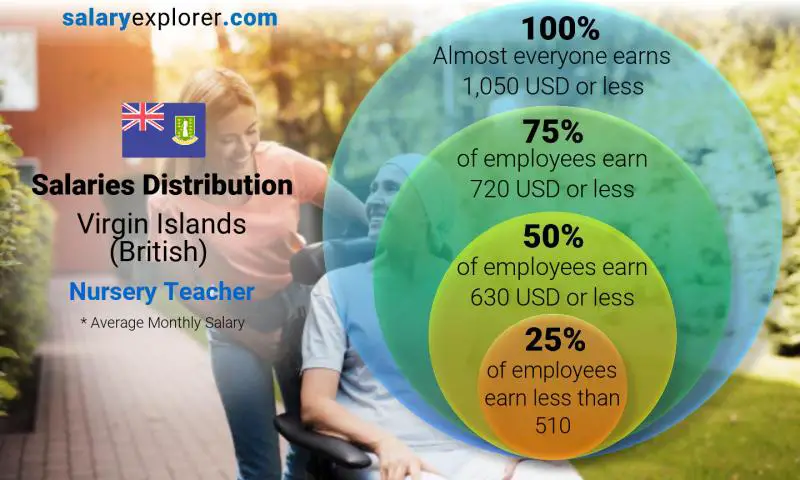 Median and salary distribution Virgin Islands (British) Nursery Teacher monthly