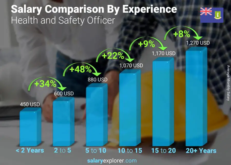 Salary comparison by years of experience monthly Virgin Islands (British) Health and Safety Officer