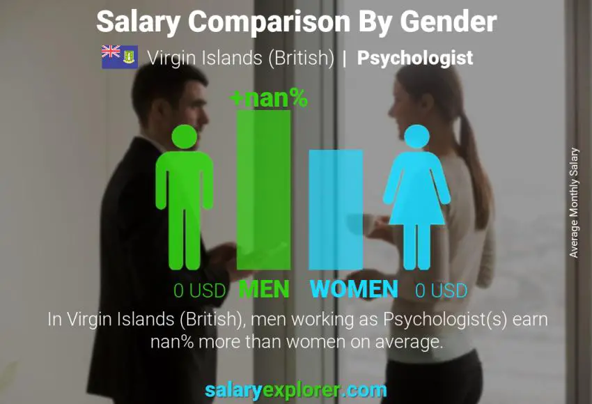 Salary comparison by gender Virgin Islands (British) Psychologist monthly